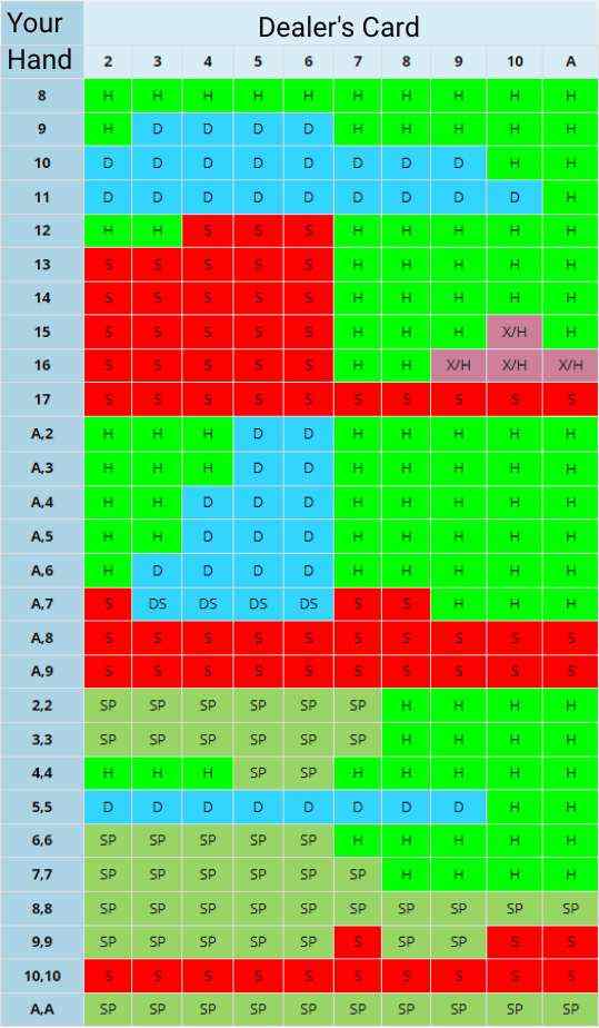 Blackjack Basic Strategy Chart